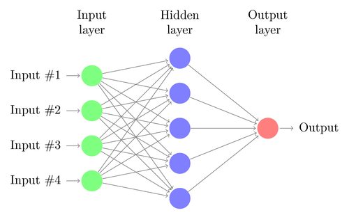 The basic structure of a neural network.