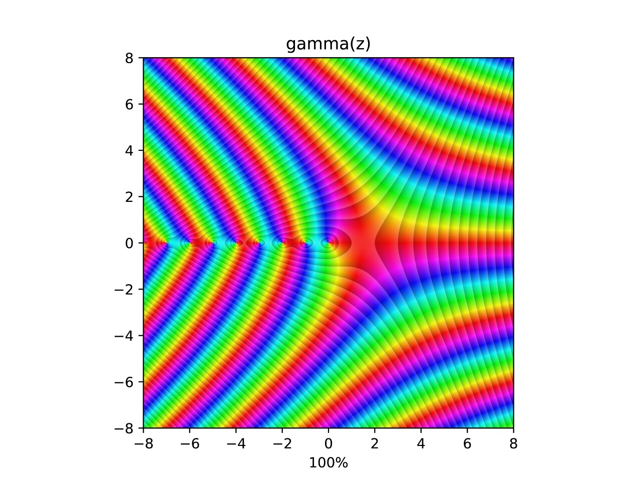 Gamma function of z.