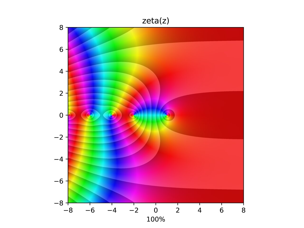 Zeta function of z.